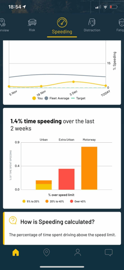 Speeding By Road Type