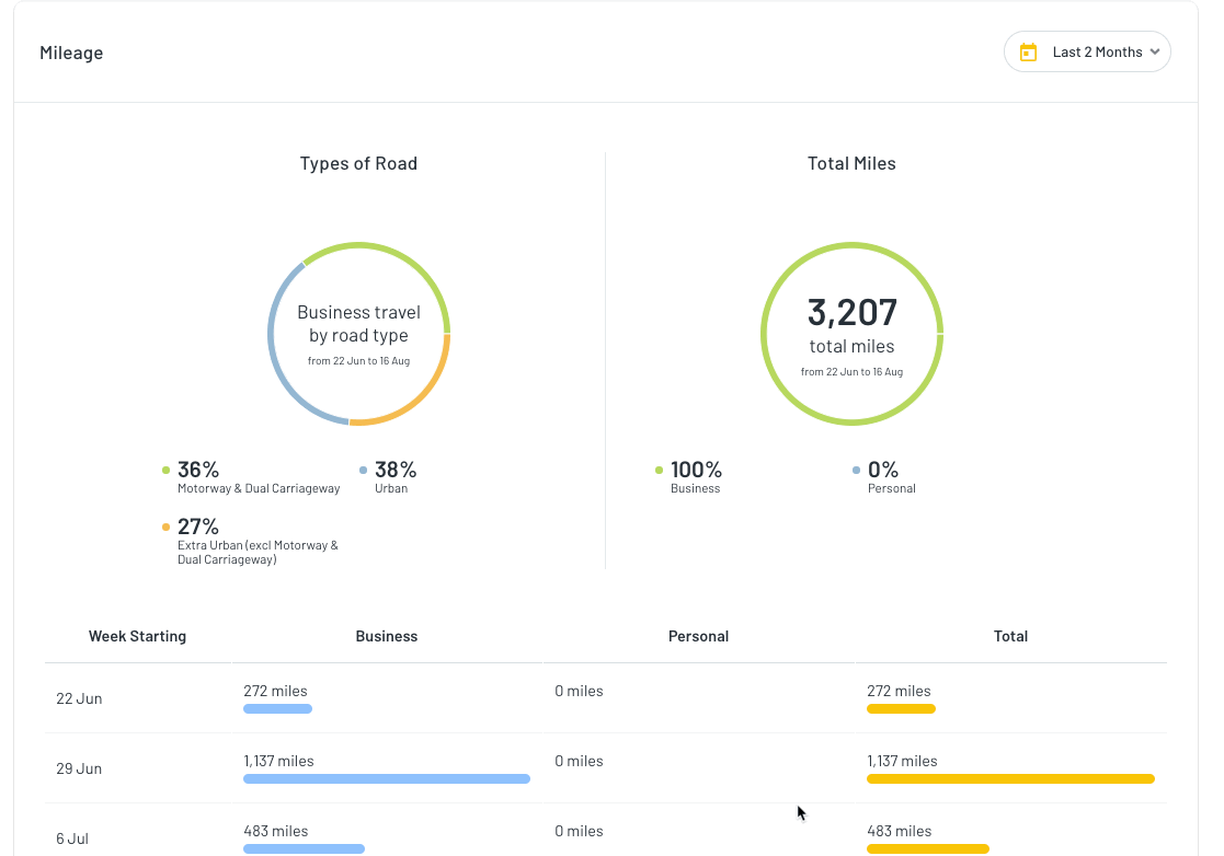 Fleet Mileage Management